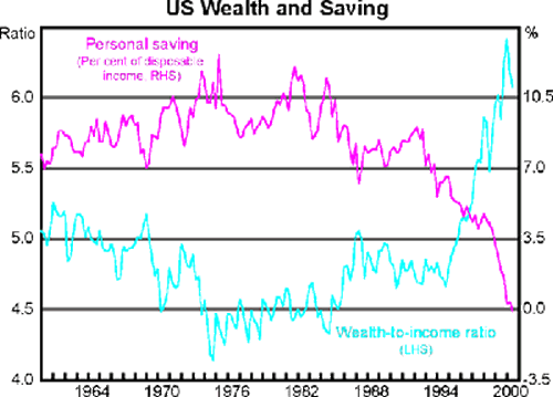 Graph 3 - US Wealth and Saving