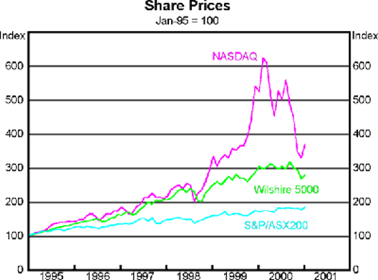 Graph 5 - Share Prices