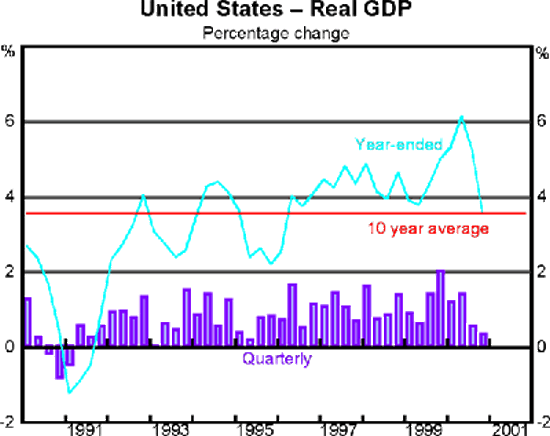 Graph 6 - United States - Real GDP
