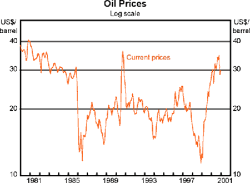 Graph 7 - Oil Prices