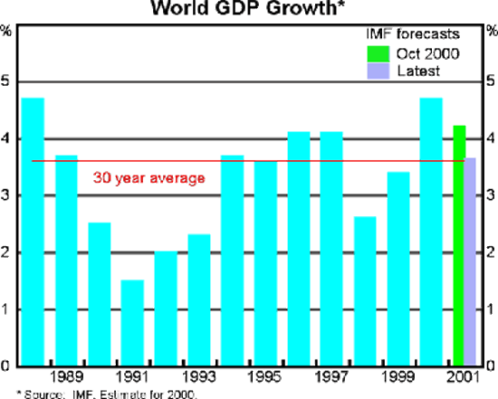 Graph 8 - World GDP Growth