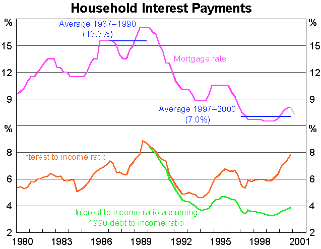 Graph - Household Interest Payments