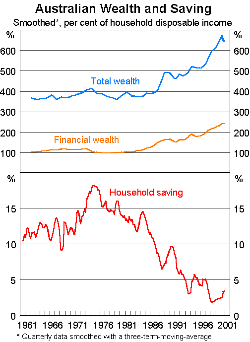 Graph - Australian Wealth and Saving