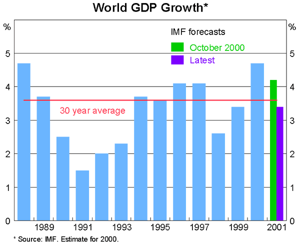 World GDP Growth Graph