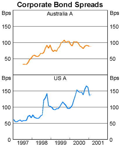 Corporate Bond Spreads Graph