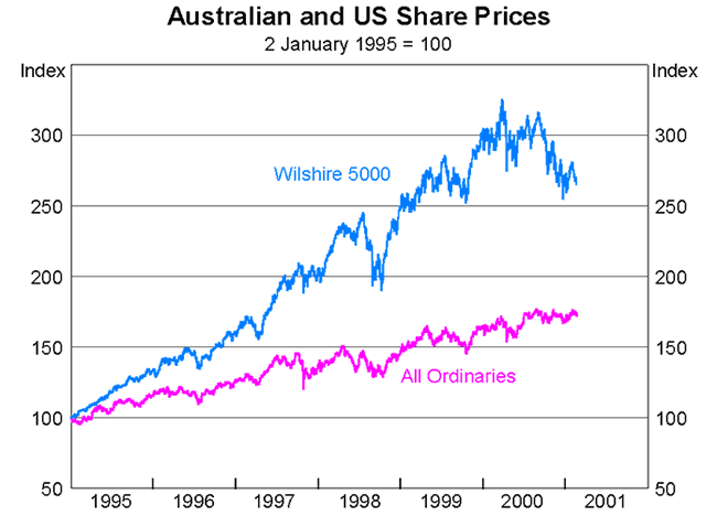 Australian and US Share Prices Graph