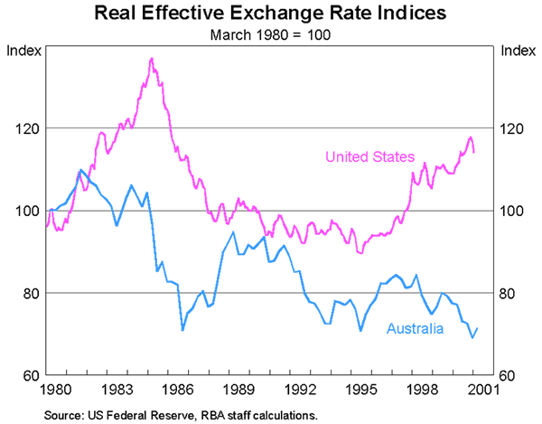 Rate Effective Exchange Rate Indices Graph