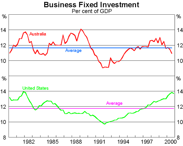 Business Fixed Investment Graph