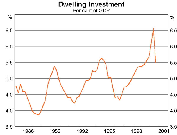 Dwelling Investment Graph