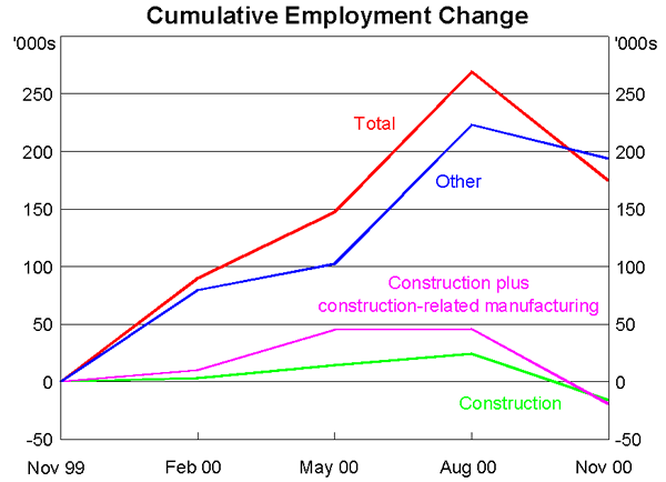 Cumulative Employment Change Graph