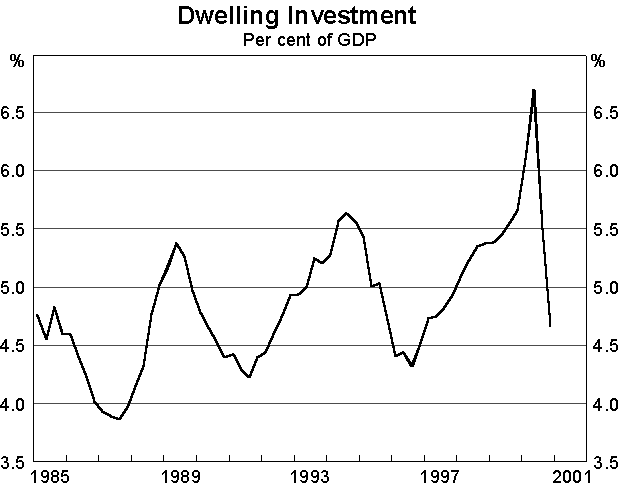 Graph 2 Dwelling Investment