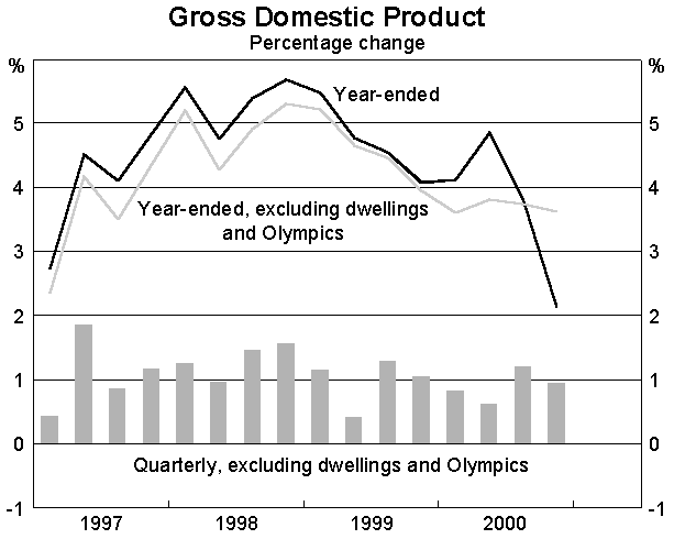 Graph 1 Gross Domestic Product