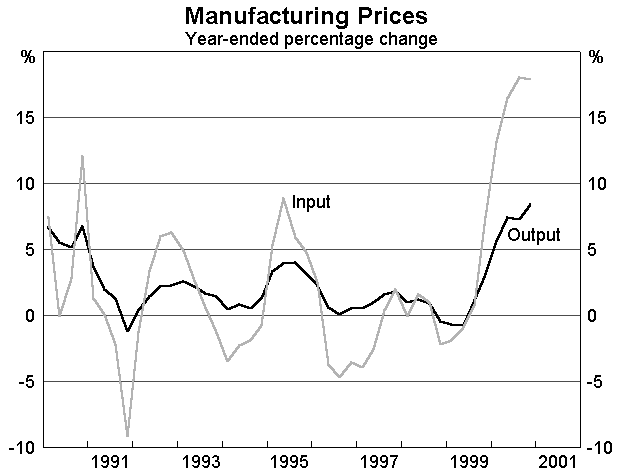 Graph 3 Manufacturing Prices