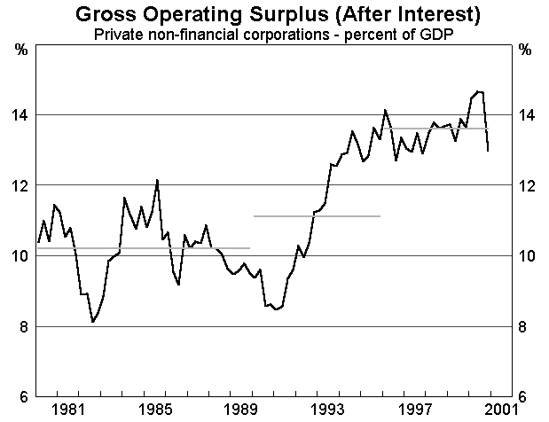 Graph 4 Gross Operating Surplus after interest
