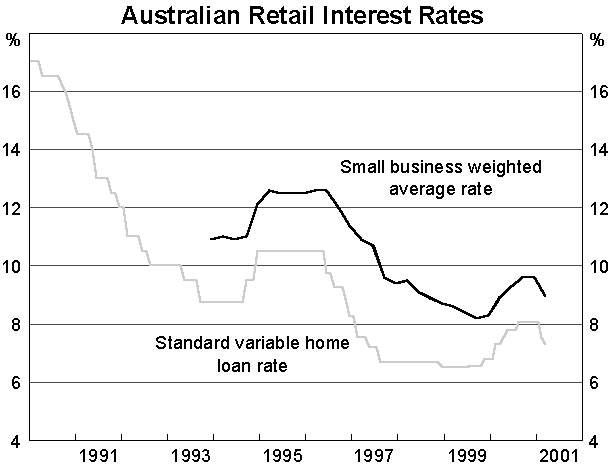 Graph 5 Australian Retail Rates