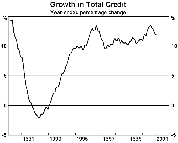 Graph 6 Growth in Total Credit