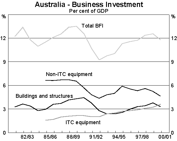 Graph 8 Australian Business Investment