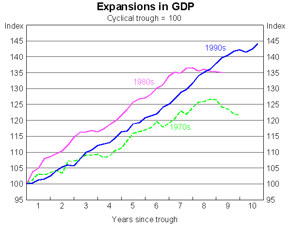 Diagram 1 Expansion in GDP Graph