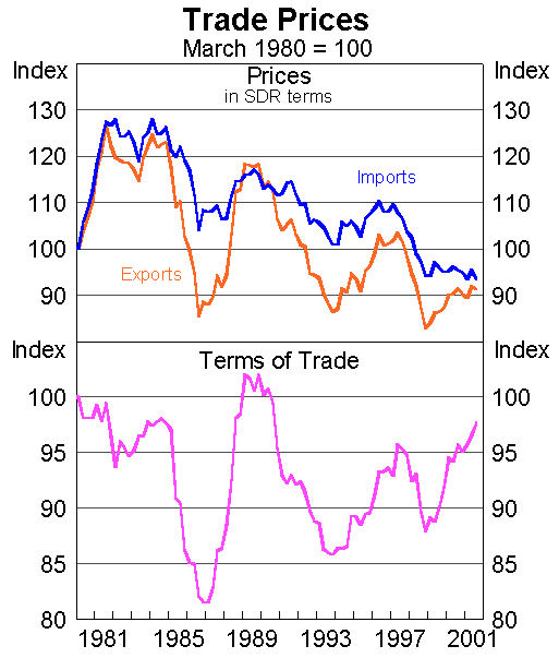 Diagram 2 Trade Prices Graph