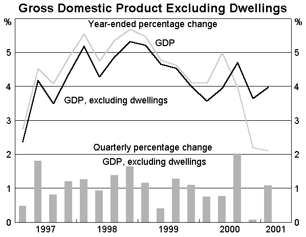 Graph 2 Gross Domestic Product Excluding Dwellings