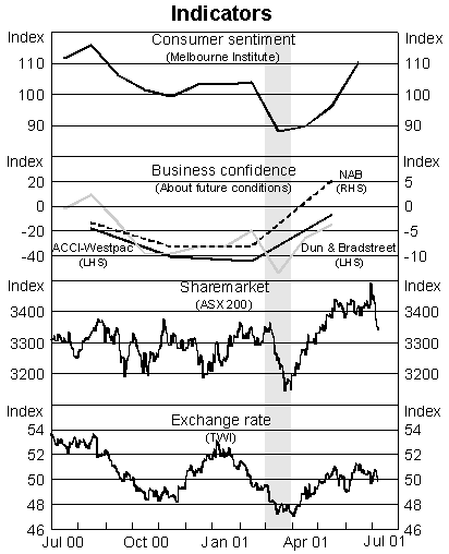 Graph 3 Indicators