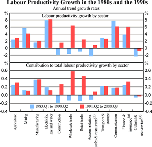 Graph 2 - Labour Productivity Growth in the 1980s and the 1990s