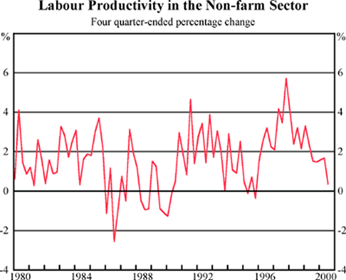 Graph 3 - Labour Productivity in the Non-farm Sector