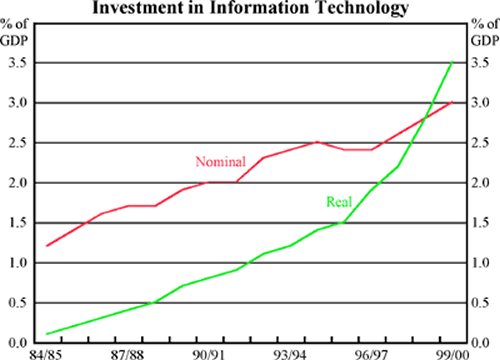 Graph 5 - Investment in Information Technology