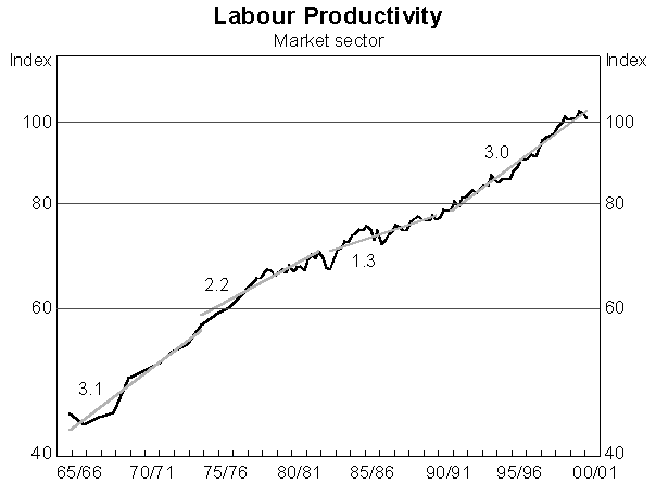 Labour Productivity Graph