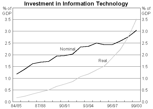Investment in Information Technology Graph