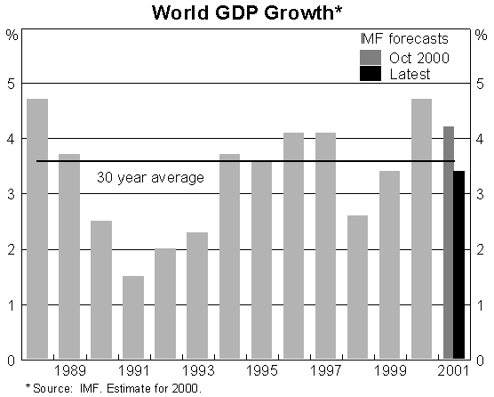 World GDP Growth Graph