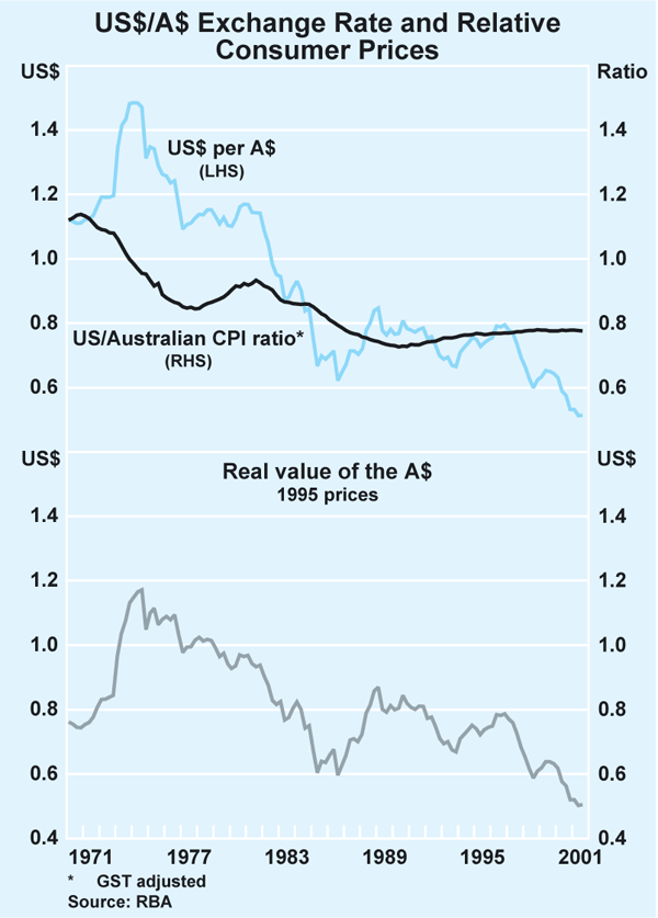 Graph 1: US$/A$ Exchange Rate and Relative Consumer Prices