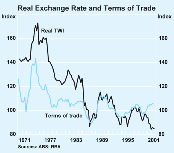 Graph 3: Real Exchange Rate and Terms of Trade