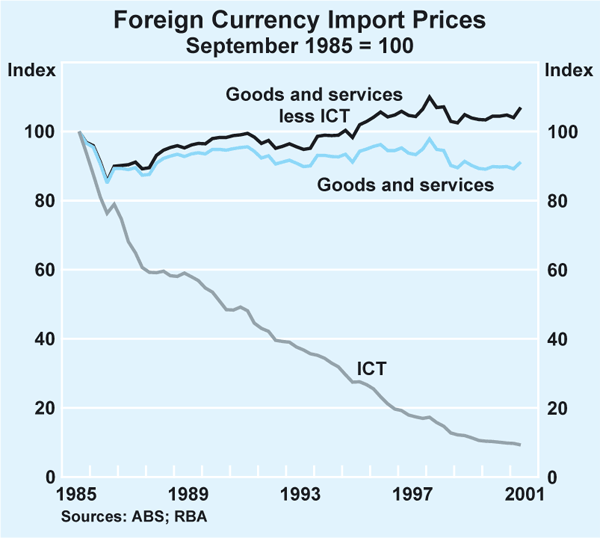 Graph 4: Foreign Currency Import Prices