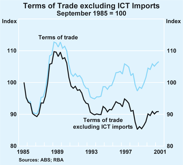 Graph 5: Terms of Trade excluding ICT Imports
