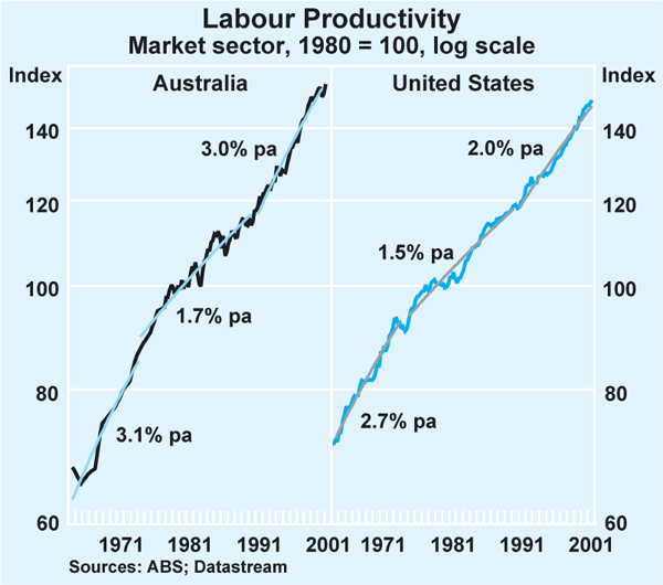 Graph 6: Labour Productivity
