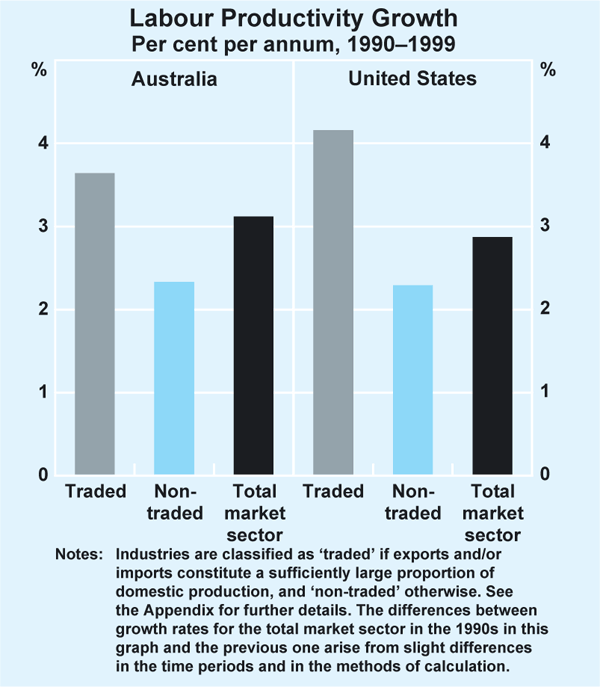 Graph 7: Labour Productivity Growth