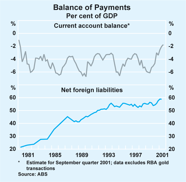 Graph 8: Balance of Payments