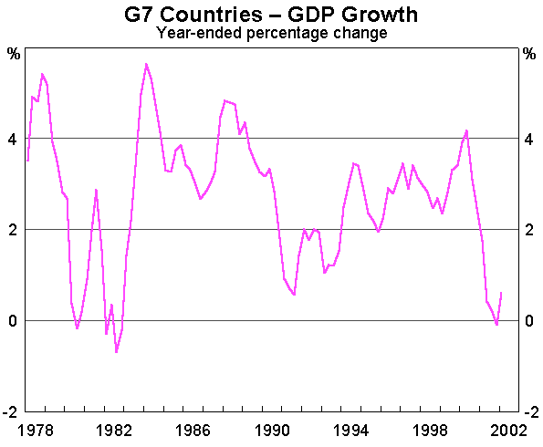 Graph 1: G7 Countries - GDP Growth