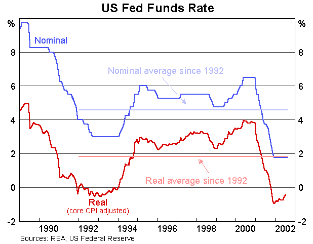 Graph 3: US Fed Funds Rate