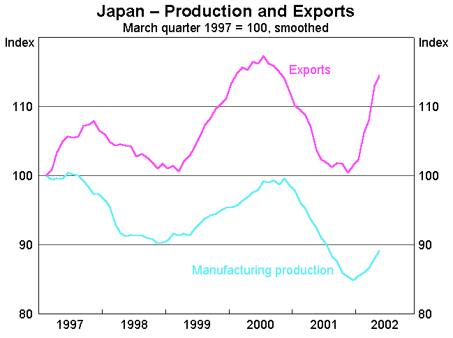 Graph 4: Japan - Production and Exports