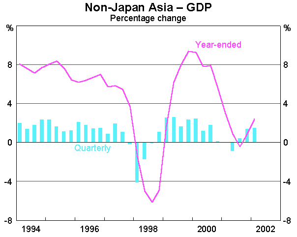 Graph 5: Non-Japan Asia - GDP