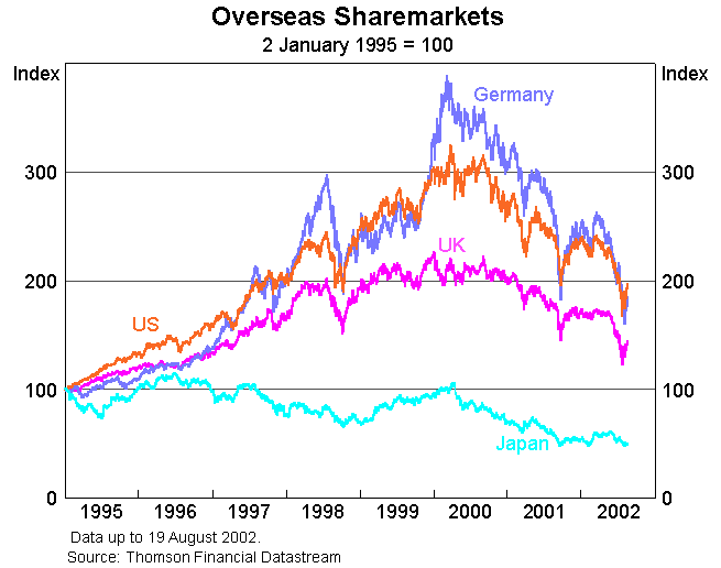 Graph 6: Overseas Sharemarkets