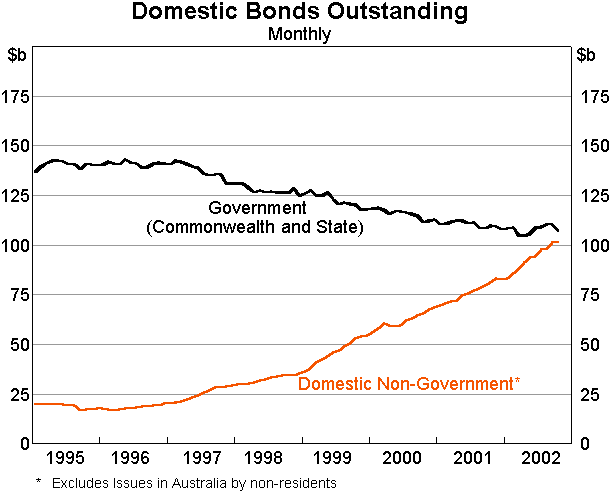 Graph 1: Domestic Bonds Outstanding