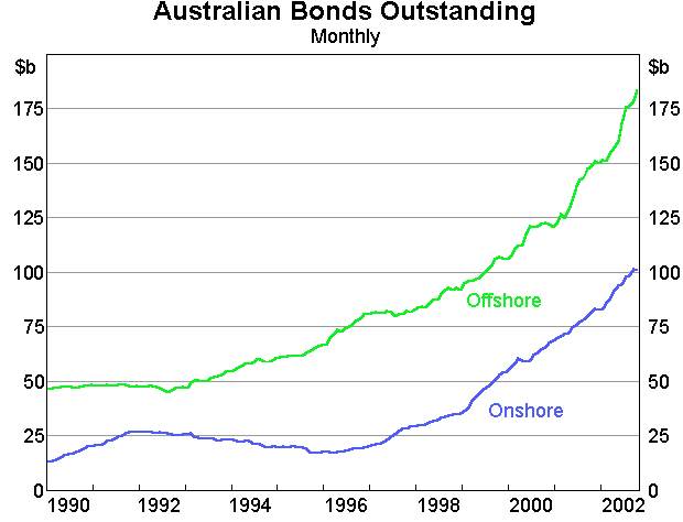 Graph 2: Australian Bonds Outstanding