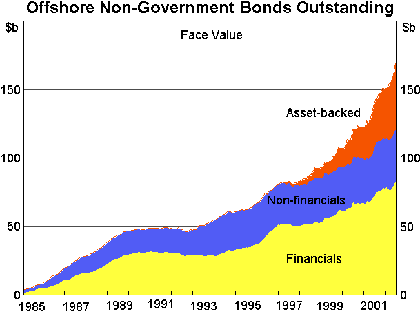Graph 3: Offshore Non-Governmental Bonds Outstanding