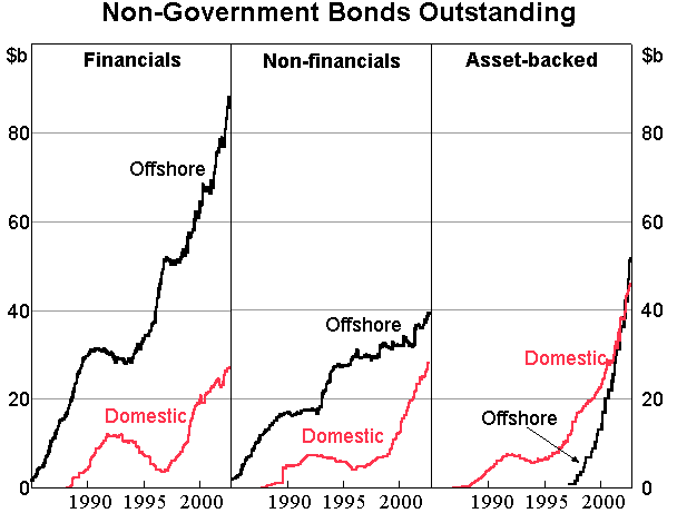 Graph 4: Non-Government Bonds Outstanding