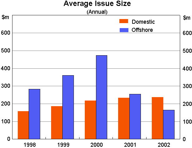 Graph 6: Quarterly Average Issue Size