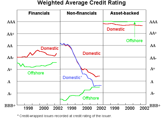 Graph 7: Weighted Average Credit Rating