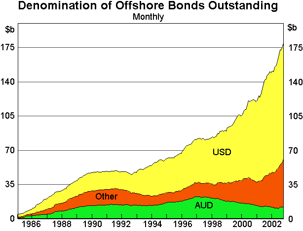 Graph 8: Denomination of Offshore Bonds Outstanding